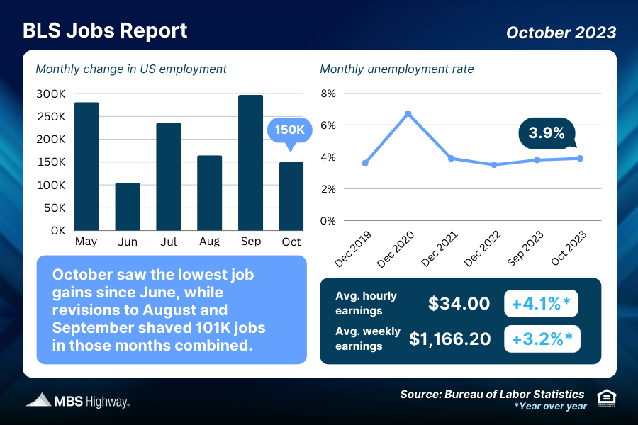 Dovish Fed, Lower Rates